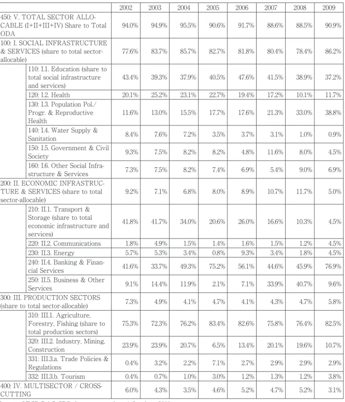 Table 8. ODA Gross Disbursements by Sub-Sector with Gender Only as a Policy Objective,  2002 to 2009, (shares in percent) 2002 2003 2004 2005 2006 2007 2008 2009  450: V. TOTAL SECTOR ALLO-CABLE (I+II+III+IV) Share to Total  ODA 94.0% 94.9% 95.5% 90.6% 91.