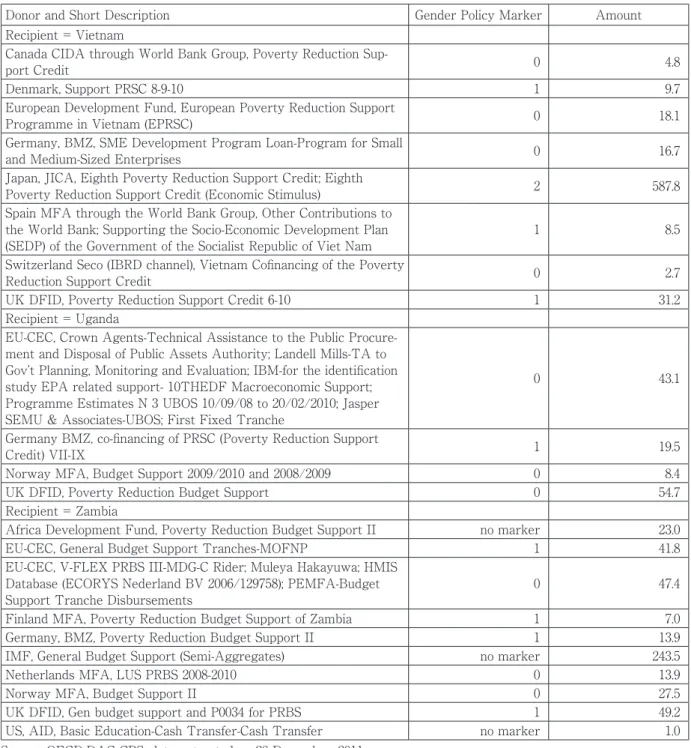 Table 9. Use of the Gender Policy Marker in Selected Recipient Countries Receiving General Budget Support,  Gross Disbursements in million 2009 US dollars