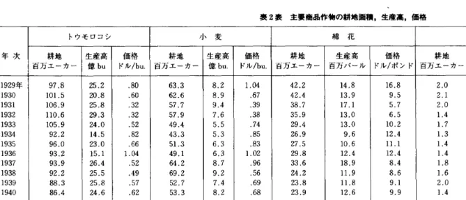 表 2 表  土工商品  作  特の耕地面  舐 ，生産  萬  ，価格 