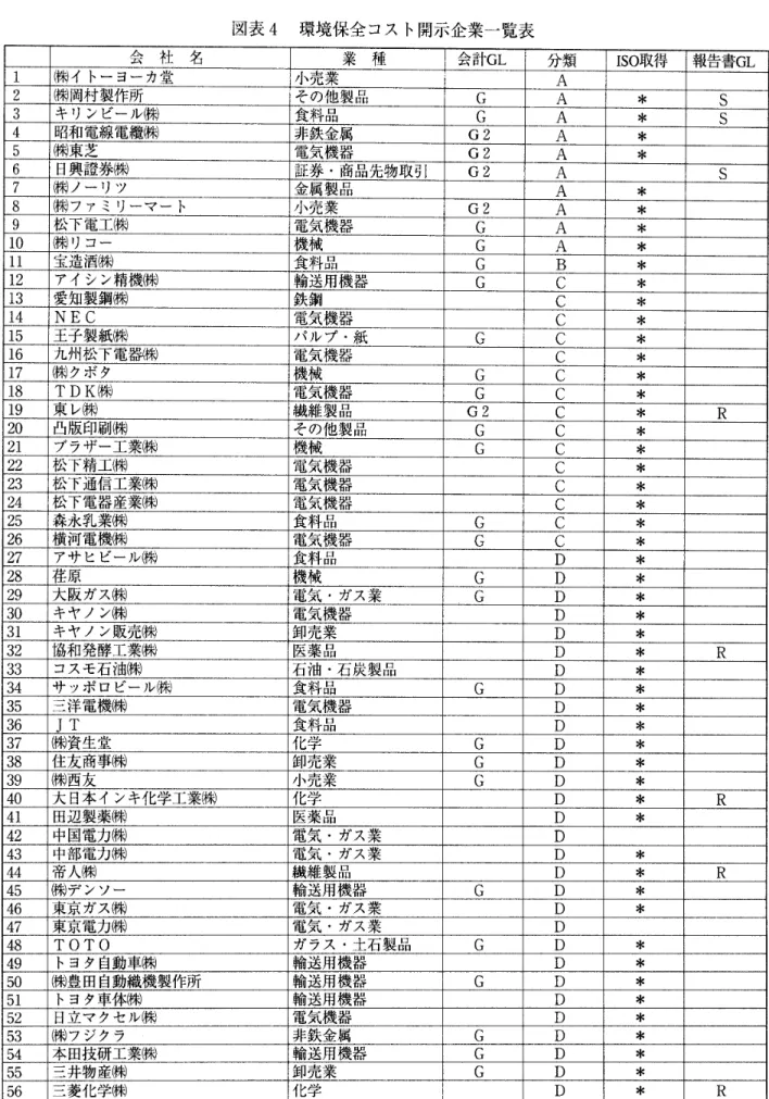 図表 4   環境保全コスト  開示企業一覧表 