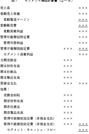 図 7   セグメント損益計算書  ( ② 一  Ⅲ  )  売上高  X  X  X  変動売上原価  X  X  X  変動製造マージン  X  X  X  変動販売 費  X  X  X  変動貢献利益  X  X  X  管理可能個別固定費  X  X  X  管理可能利益  X  X  X  管理不能個別固定費  X  X  X  X  X  X  セグメント貢献利益  X  X  X  当期売掛金  X  X  X  期末材料 有高  X  X  X  期末仕掛品  X  X  X  期末製品 