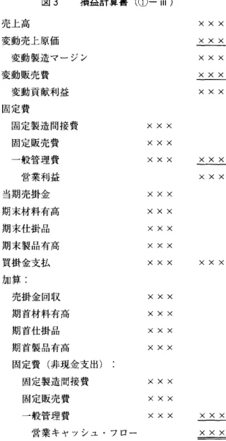図  3   損益計算書  (0  一  Ⅲ  )  売上高  X  X  X  変動売上原価  X  X  Ⅹ  変動製造マージン  X  X  X  変動販売 費  X  X  X  変動貢献利益  X  X  X  固定費  固定製造間接費  X  X  X  固定販売賢  X  X  X  一般管理費  X  X  X  X  X  X  営業利益  X  X  X  当期売掛金  X  X  X  期末材料背高  X  X  X  期末仕掛品  X  X  X  期末製品 有高  X  X  X 