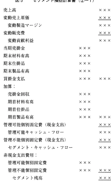 図  5   セグメント損益計算書  ( ②  一  i)  売上高  X  X  X  変動売上原価  X  X  X  変動製造マージン  X  X  X  変動販売 費  X  X  X  変動貢献利益  X  X  X  当期売掛金  X  X  X  期末材料 有高  X  X  X  期末仕掛品  X  X  X  期末製品石高  X  X  X  買掛金支払  X  X  X  X  X  X  加算  :  売掛金回収  X  X  X  期首材料 有高  X  X  X  期首仕掛品  X