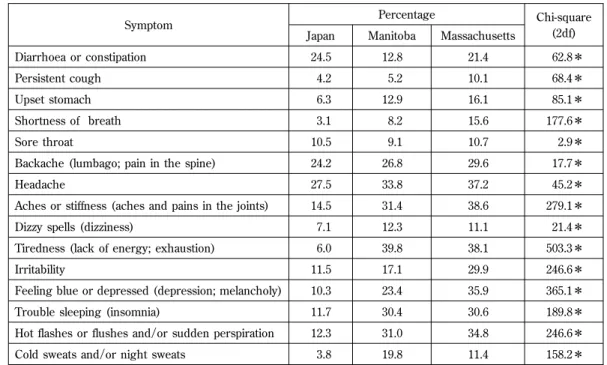 Table 1. Rates of Reporting Core Symptoms in Previous Two Weeks, by Study