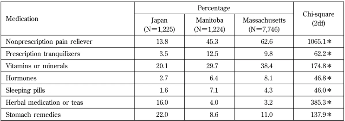 Table 3. Percentage of Women Using Medication in Previous Two Weeks, by Study
