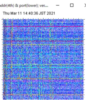 図 14 にパケット長の分布を示す．イーサネットの最大 パケット長は 1500 であるが，モニタリングサーバのインタ ーフェースカードのハードウェアオフロード機能により， TCP パケットが最大 window size になるまで結合された長 大なパケットを観測している．長大なパケットの長さが，8 の倍数に集中しているので，この時は，Window  size  拡 張オプションが 3  (8 倍)の TCP コネクションで，大量のデ ータの受信を行っていたことがわかる．  4