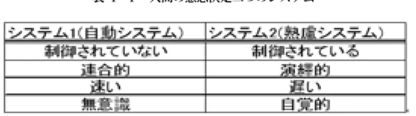 表 １- １　人間の意思決定二つのシステム ( 出所 ) Thaler(2009), p.22.　より筆者作成 第 ３ 節 ナ ッ ジ 政 策 の 取 り 組 み 動 向 　 ア メ リ カ で 生 ま れ た ナ ッ ジ は、 ま ず イ ギ リ ス で 制 度 化 さ れ た。 キ ャ メ ロ ン 首 相 は 2010 年、内 閣 府 に「ナ ッ ジ ユ ニ ッ ト ６ 」を 創 設 し た７ 。こ の 成 果 と し て 知 ら れ る ナ ッ ジ は、 糖 分 が 多 い 飲 料 の 購 入 抑 制