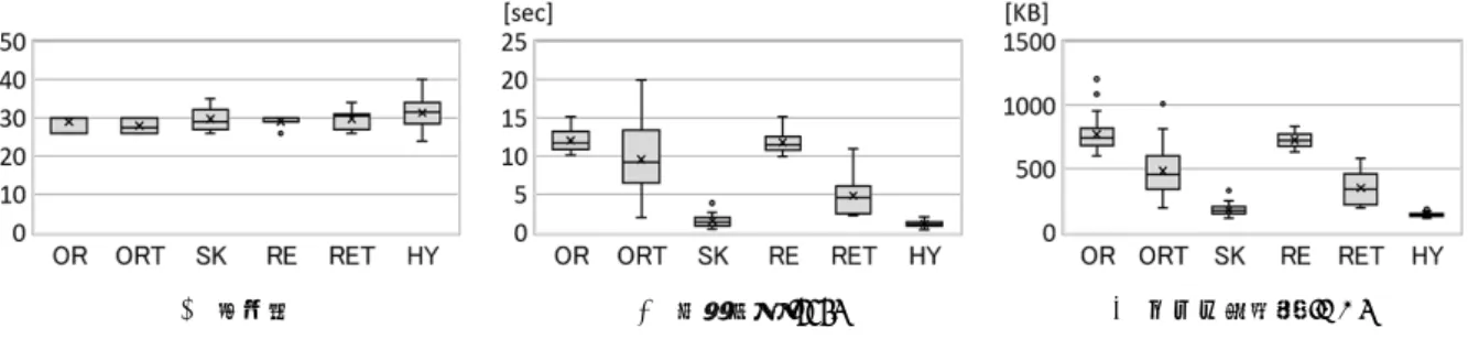 図 7: 仕様 C を用いた実験結果の箱ひげ図