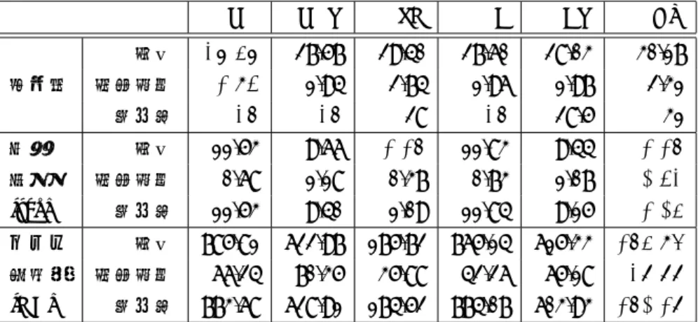 表 3: 仕様 B を用いた実験結果 OR ORT SK RE RET HY 平均 27.47 27.57 29.40 27.60 28.03 30.17 反例長 標準偏差 1.93 1.94 2.74 1.96 1.97 2.31 中央値 26 26 28 26 28.5 31 実行 平均 11.53 9.66 1.16 11.83 9.44 1.16 時間 標準偏差 0.68 1.18 0.37 0.73 1.07 0.32 [sec] 中央値 11.53 9.40 1.09 11.84 9.15 1.