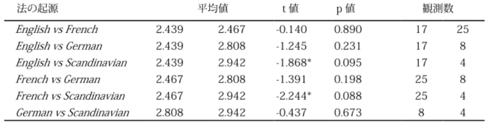 表 2　1914 年から 2014 年まで（100 年間）の 1 人当たり GDP の年平均成長率に関する差の検定 法の起源 平均値 t 値 p 値 観測数 English vs French 2.439 2.467 -0.140 0.890 17 25 English vs German 2.439 2.808 -1.245 0.231 17 8 English vs Scandinavian 2.439 2.942 -1.868* 0.095 17 4 French vs German 2.467 2.