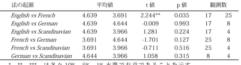 表 5　1984 年から 2014 年まで（30 年間）の 1 人当たり GDP の年平均成長率に関する差の検定 法の起源 平均値 t 値 p 値 観測数 English vs French 4.639 3.691 2.244** 0.035 17 25 English vs German 4.639 4.644 -0.009 0.993 17 8 English vs Scandinavian 4.639 3.966 1.281 0.224 17 4 French vs German 3.691 4.64