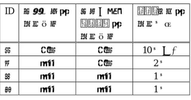 表  10  被験者の特徴  ID  考案手法の  経験有無  要求仕様  レビューの  経験有無  ソフト開発の 経験年数  ア  あり  あり  10 年以上  イ  なし  あり  2 年  ウ  なし  なし  1 年  エ  なし  なし  1 年  実験結果をもとに，5.1評価方法に示した 3 つの観点 で考案手法を評価する．評価結果を以下に示す．    実験 A の結果から，アドホックレビューでは見逃し た曖昧な文を考案手法で検出できることが確認 できた．    実験 B の結果から，実際