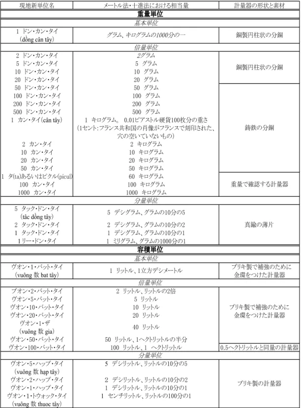 表 1　1903 年 の ア レ テ 第 1 条 で 提 示 さ れ た 新 度 量 衡 制 度 現地新単位名 メートル法・十進法における相当量 計量器の形状と素材 基本単位 1　ドン・カン・タイ （ dồng cân tây ） 倍量単位 2　ドン・カン・タイ 2グラム 5　ドン・カン・タイ 5　グラム 10　ドン・カン・タイ 10　グラム 20　ドン・カン・タイ 20　グラム 50　ドン・カン・タイ 50　グラム 100　ドン・カン・タイ 100　グラム 200　ドン・カン・タイ 200　グラム 50