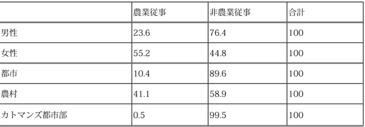 表 2　 男 女、地 域、階 層、年 代 別 に み る 賃 金 労 働 者 の 農 業 と 非 農 業 従 事 の 割 合 ( 行 方 向 )(%) 農業従事 非農業従事 合計 男性 23.6 76.4 100 女性 55.2 44.8 100 都市 10.4 89.6 100 農村 41.1 58.9 100 カトマンズ都市部 0.5 99.5 100