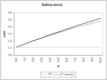 Figure 3-a: Effect of R on the stock levels for the three competition types