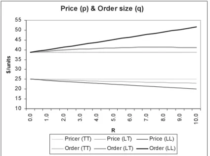 Figure 3-b: Effect of R on the prices and order sizes for the three competition types