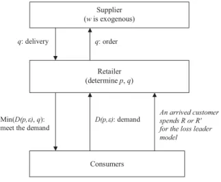 Figure 1: Supply Chain Structure