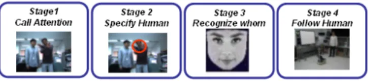 Figure 1 Steps for Come and Follow me 