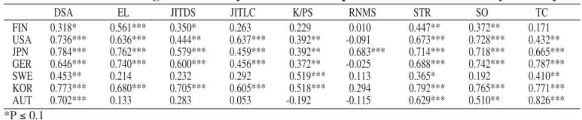 Table 8  Results of regression analysis for HRM super-scale on JIT scales by country