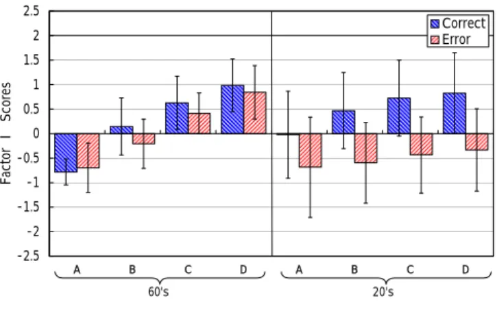 Figure 3 The    Experiment’s Comparison for Factor II  (Differences between the subjects in their 60’s and those in their 20’s) Table 4 The 2nd Experiment’s Experimental Conditions 