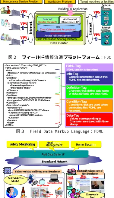 図 ３   Field Data Markup Language： FDML 