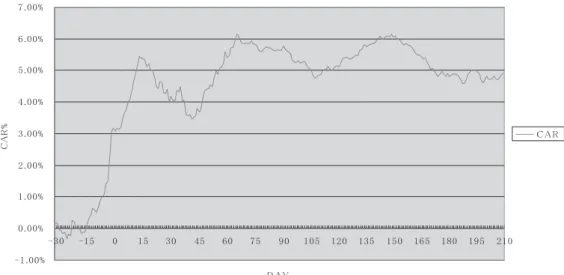 Figure 2 plots the cumulative abnormal returns of public equity issues during the period 1993–2000