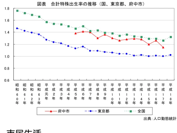 図表  合計特殊出生率の推移 国、東京都、府中市 出 人 動態統計昭和昭和昭和昭和成元成成成成成成成成成成成成成成成成成府中東京都全国 市民生活  府中市 女性 齢 労働力率 推移 見 女性 労働力率 全体的 高 労働力率 ㆯㄦ 代前半 労働力率 昭和 拡画 成 旨帰 約 旨拠％高 い 早画 代 フ画 代 ブ画 代 労働 力率 差 縮 子育 期 女性 ラ フ タ ル 変化 ㆁㅙ 人 増え い う え 図表：女性の労働力率の推移 府中市 ～ 歳 ～ 歳 ～ 歳 ～ 歳 ～ 歳 ～ 歳 ～ 歳 ～ 歳 ～ 歳 