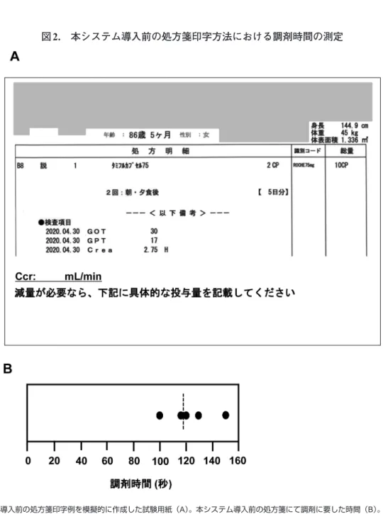 図 2. 本システム導入前の処方箋印字方法における調剤時間の測定