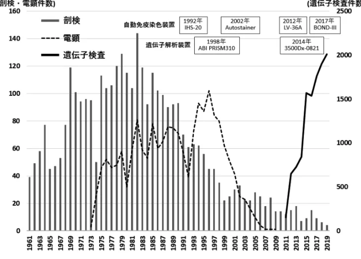 図 1 　剖検数の変遷1961-2019年 年間の剖検数は，1982年（昭和57年）が144件と最多で，2019年（令和元年）が 4 件と最小であった。電子顕微鏡検査は1973年（昭 和48年）から2009年（平成21年）の間1838件行われ，年間施行件数は1996年の102件が最多であった。 図 2 　剖検の詳細（1961-1974年と2006-2019年の比較）  1961-1974年の剖検数は1000件で，剖検率は44.7％であった。2006-2019年の剖検数は190件で，剖検率は3.1％であった。