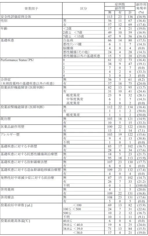 表 4. 患者背景別副作用発現例数及び発現率