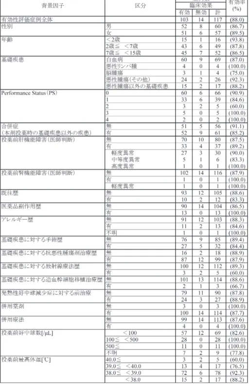 表 5. 総合的な臨床効果（患者背景別有効率）
