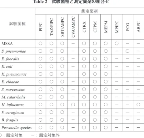 Table 2 試験菌種と測定薬剤の組合せ