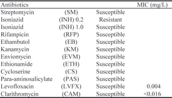 Table 1. Results drug susceptibility testing in our case