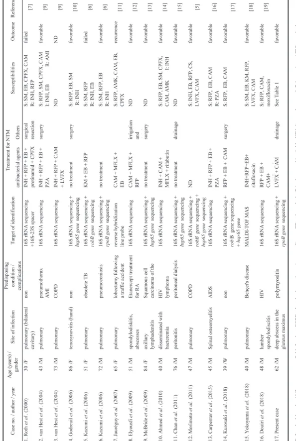 Table 2. Summary of documented Mycobacterium heckeshornense case reports