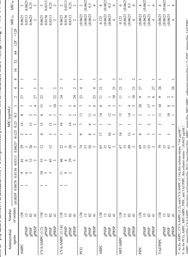 Table 2. pbp遺伝子変異別の各種抗菌薬に対するStreptococcus pneumoniae 138株の感受性分布及びMIC 50, MIC90（ペニシリン系薬）
