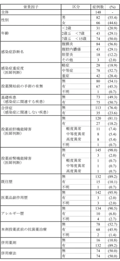 表 1. 患者背景