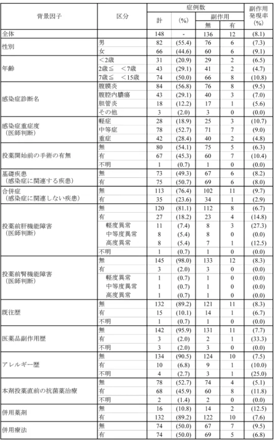 表 4. 患者背景別副作用発現例数及び発現率