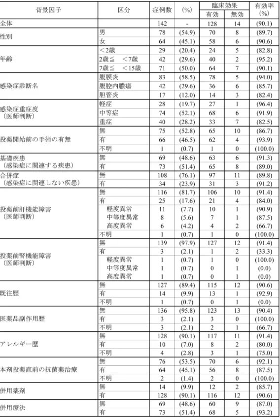 表 6. 患者背景別有効率