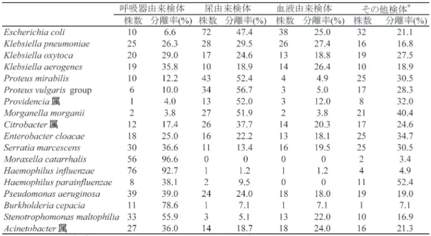 Table 2. 検査材料別病原性細菌分離率