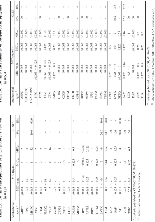 Table 13.  In vitro susceptibilites of Staphylococcus hominis （n＝10）Table 14.  In vitro susceptibilites of Streptococcus pyogenes（n＝53）