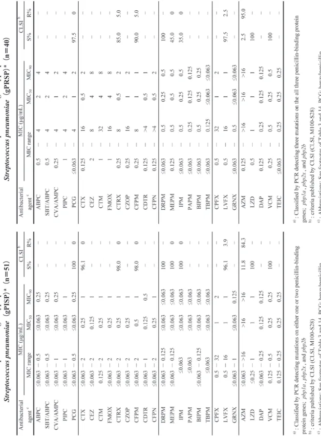 Table 17.  In vitro susceptibilites of genotype penicillin-intermediate  Streptococcus pneumoniae（gPISP）a（n＝51）Table 18.  In vitro susceptibilites of genotype penicillin-resistantStreptococcus pneumoniae（gPRSP）a（n＝40）