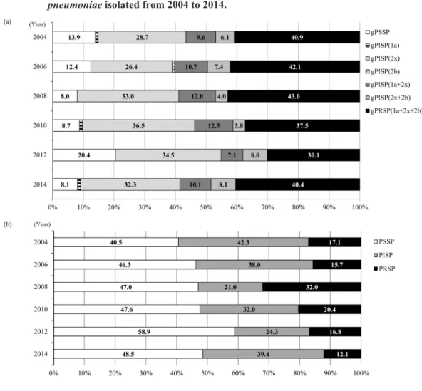 Fig. 2. Rates of genotypic （a） and phenotypic （b） penicillin-resistant  Streptococcus  pneumoniae isolated from 2004 to 2014.