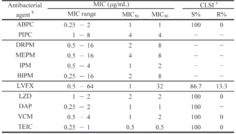 Table 21. In vitro susceptibilites of Enterococcus faecalis（n＝83）