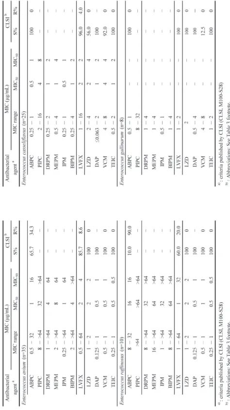 Table 23. In vitro susceptibilites of Enterococci other than E. faecalis and E. faecium