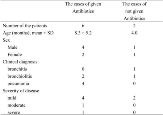 Table 1. Clinical features of the patients in the present study