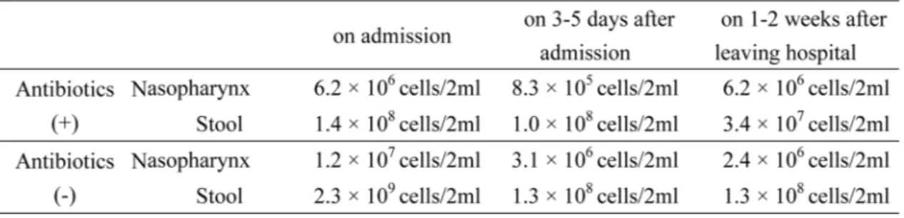 Table 2. The median of total bacterial cell numbers