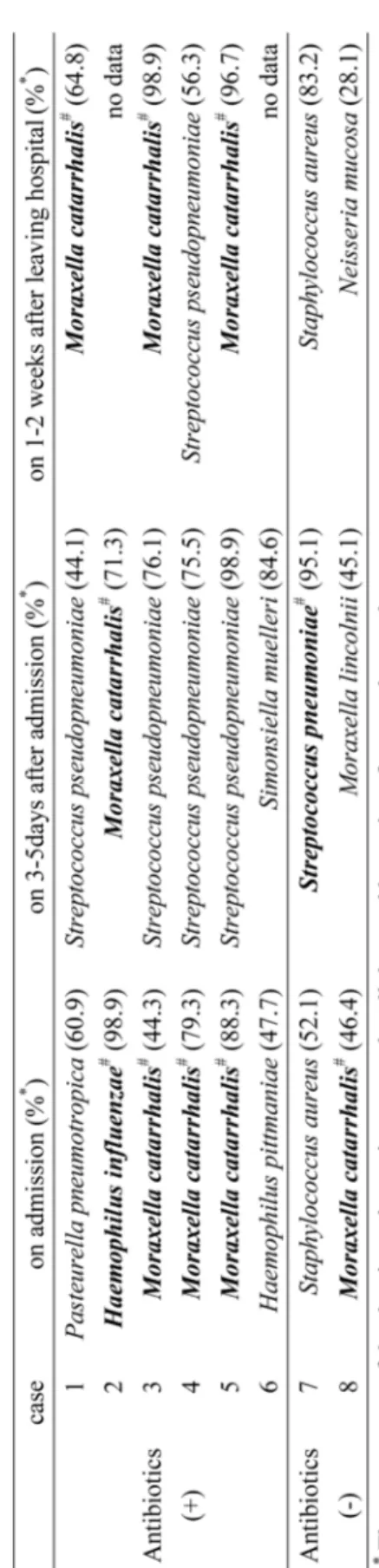 Table 3. Dominant bacterium of each nasopharyngeal sample