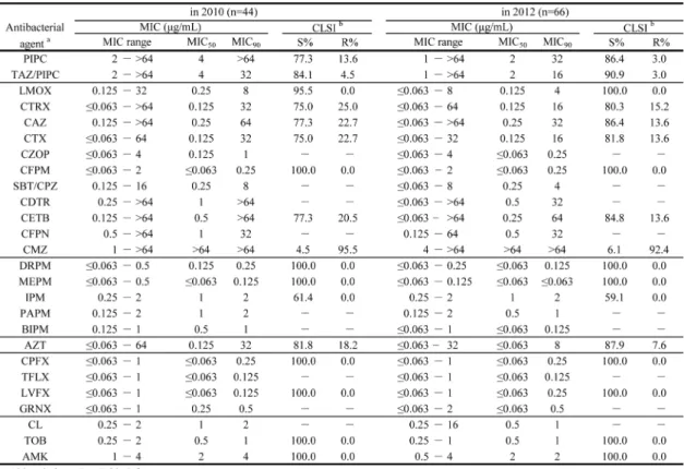 Table 12. In vitro susceptibilities of Enterobacter aerogenes