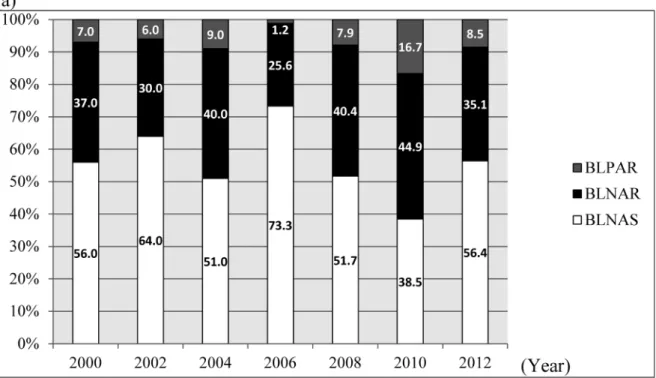 Fig. 3. Rates of phenotype  （a）  and genotype  （b）  in clinical strains of Haemophilus inﬂuenzae  isolated from 2000 to 2012