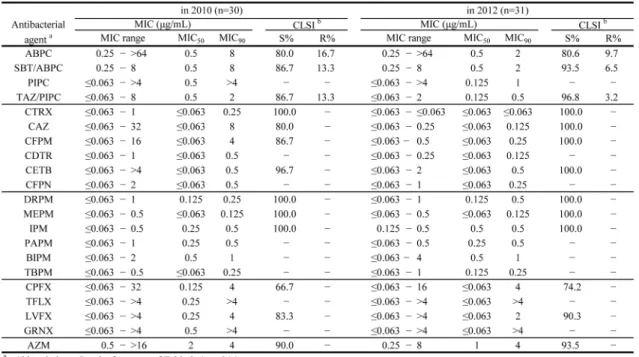 Table 18. In vitro susceptibilities of Haemophilus parainﬂuenzae